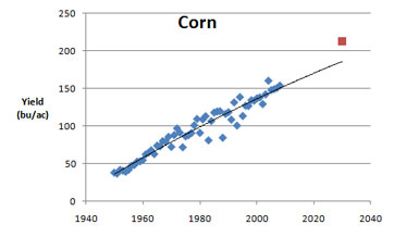 US corn yields between 1950 and 2008 (blue dots) with projected yield to 2030 (black line) and target yield to achieve a 50% increase between 2005 and 2030 (red square). Historical data from USDA, 2009.